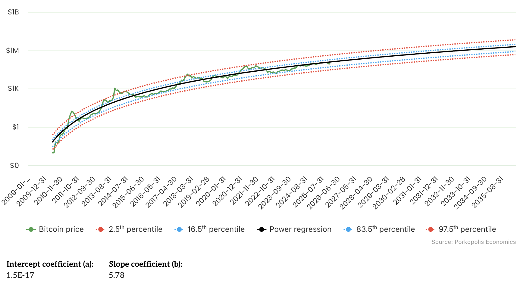 Bitcoin power law price trend chart showing R-squared above 95% since 2016